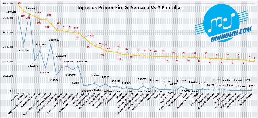ingresos 1er fin de semana vs #pantallas cine colombiano